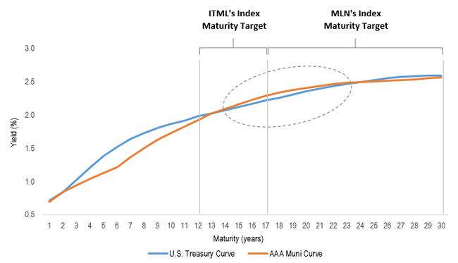 uploads///muni yield curve