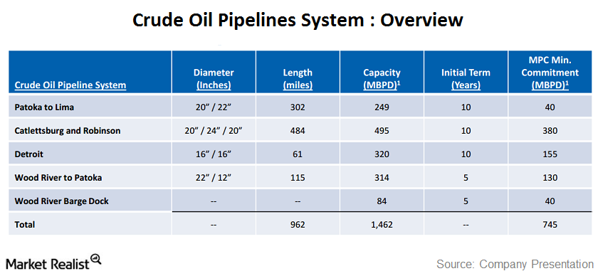 The MPLX crude oil pipeline system