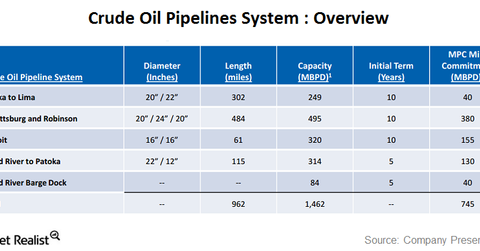The MPLX crude oil pipeline system