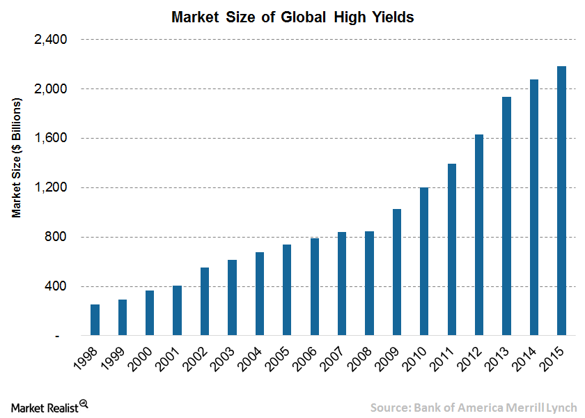 Rapid Growth in Global High-Yield Market