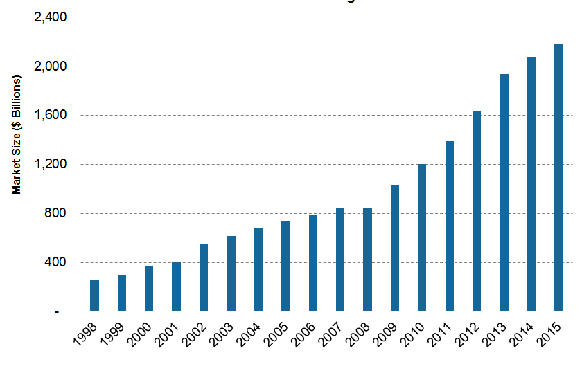 Rapid Growth in Global HighYield Market