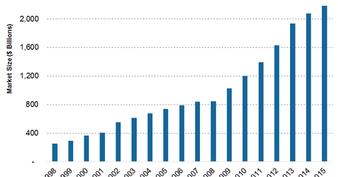 Rapid Growth in Global High-Yield Market