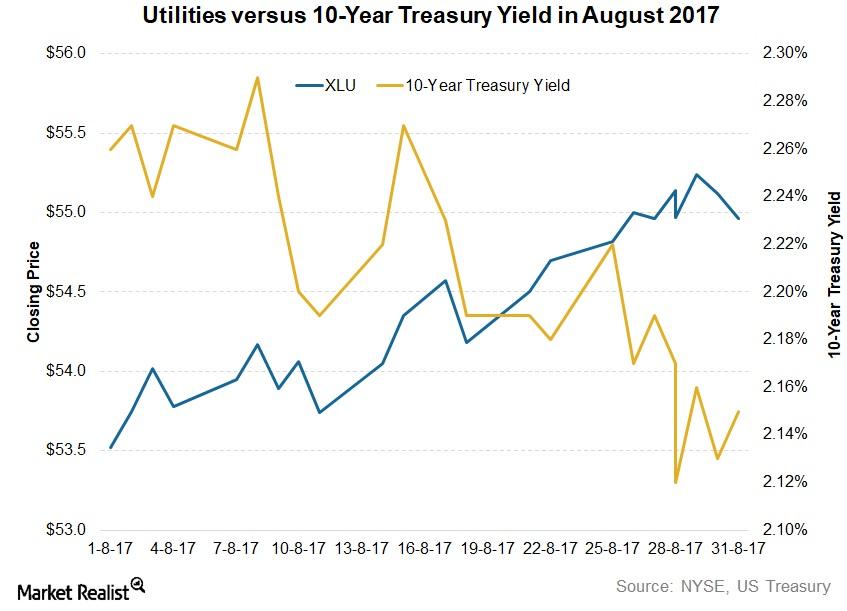 Utility Stocks and Treasury Yields A Key September Comparison