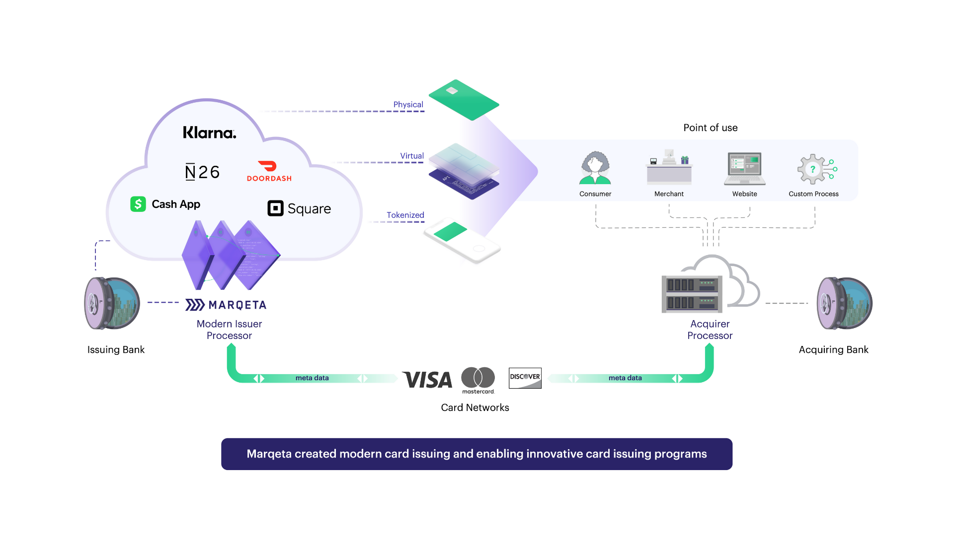 Issuer services s ar l. Marqeta Inc. Дорожная карта IPO. Issuer. Contact Card Issuer.