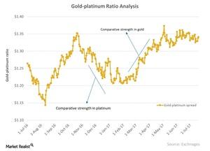 uploads///Gold platinum Ratio Analysis