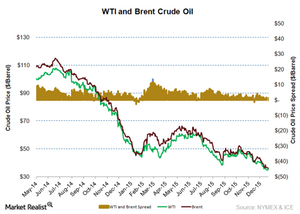 uploads///WTI and brent crude oil lastest