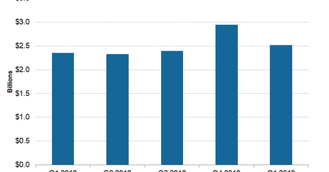 uploads///Telecom T Mobile Q Equipment Revenue