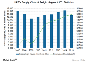 A Deep Dive into UPS’s Supply Chain and Freight Segment