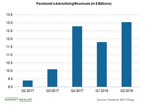 uploads///facebooks advertising revenues