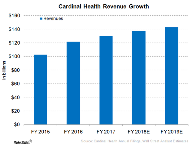 Cardinal Health Expected to Report Modest Revenue Growth