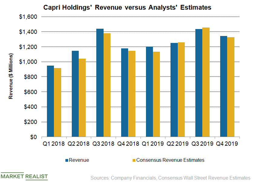What s Capri Holdings Fiscal 2020 Outlook For Its Major Brands 