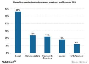 uploads///Smartphone time spent on productivity apps