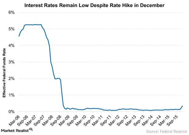 uploads///Interest Rates Remain Low Despite Rate Hike in December