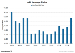 uploads///American Airlines debt