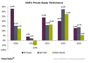 KKR relies on Private Markets segment for growth