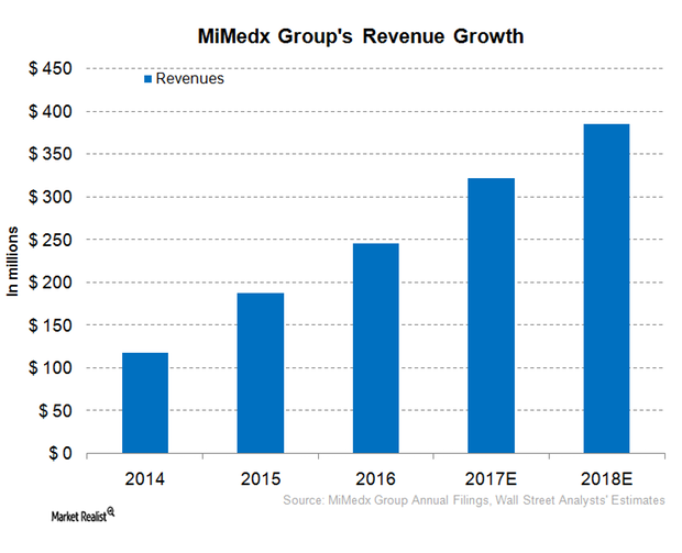 uploads///MDXG _revenue growth