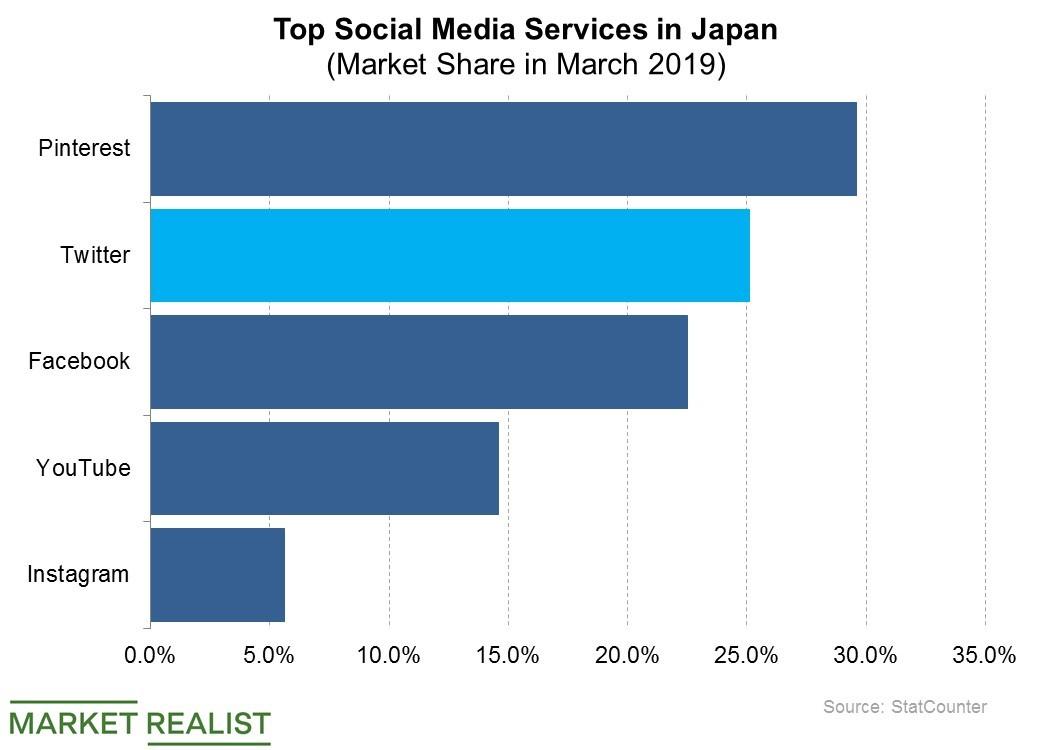 Huisje maak een foto plafond How Twitter and Pinterest's Market Share Stacks Up in Japan
