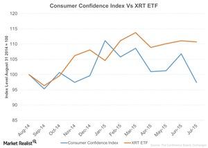 uploads///Consumer Confidence Index Vs XRT ETF