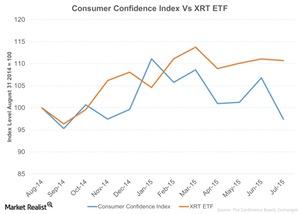 uploads///Consumer Confidence Index Vs XRT ETF