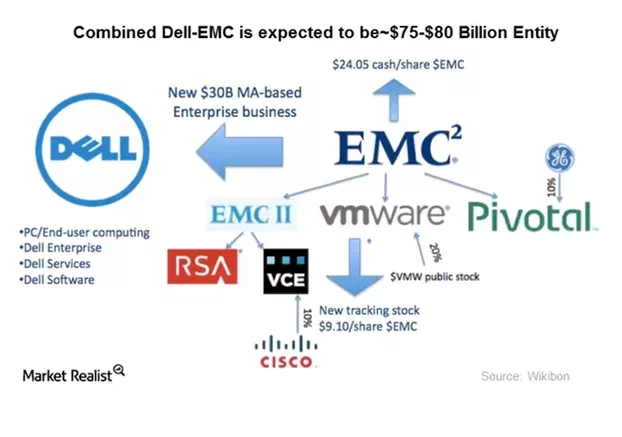 dell and emc merger case study