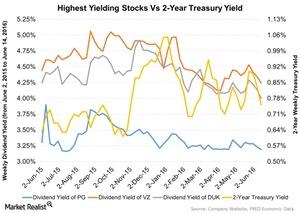 uploads///Highest Yielding Stocks Vs  Year Treasury Yield