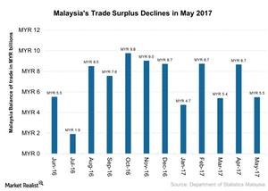 uploads///Malaysias Trade Surplus Declines in May