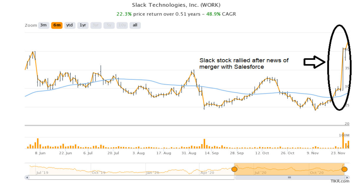 slack stock price graph