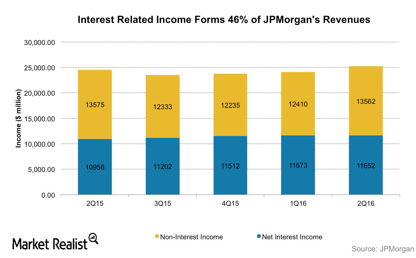 uploads///JPM interest income