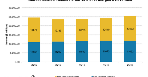 uploads///JPM interest income