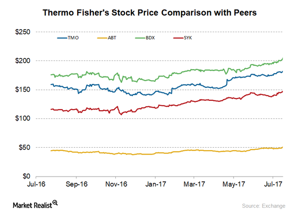 How Thermo Fisher Scientific’s Stock Has Performed