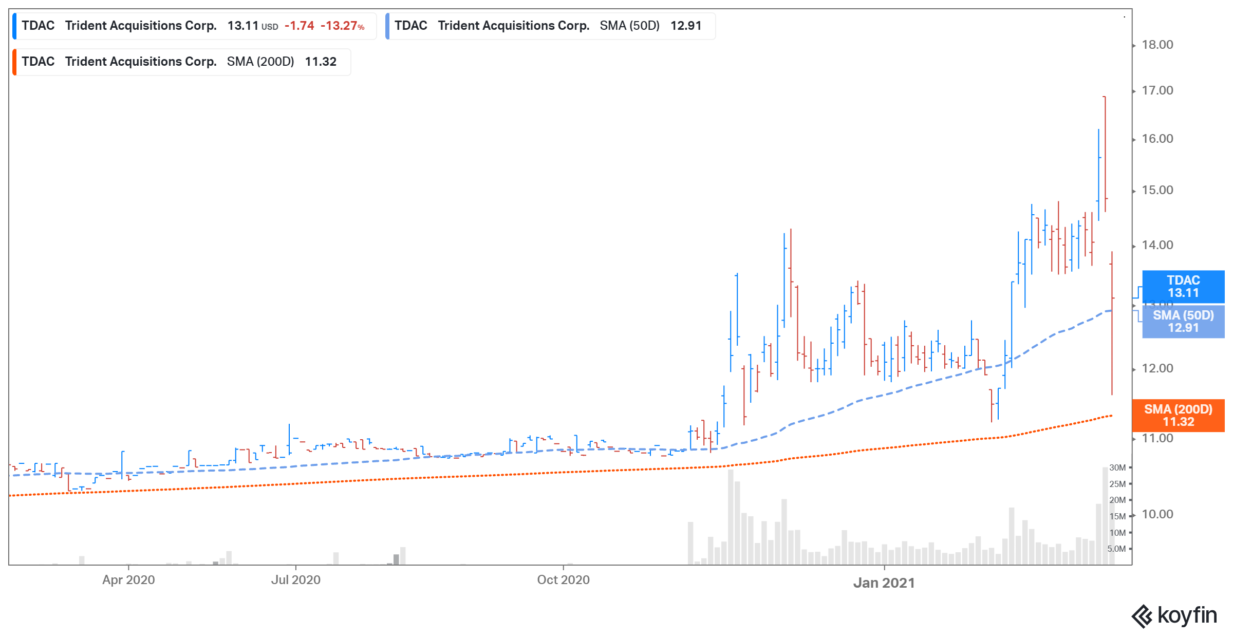 buy tdac spac stock before autolotto merger