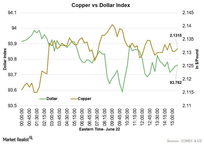 Why Is Copper Trading at 6Week High Price Levels?