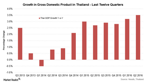 uploads///Thai GDP