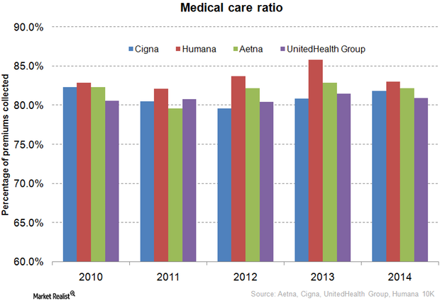 How Does Aetna Compare to Its Peers in Medical Care Ratio?