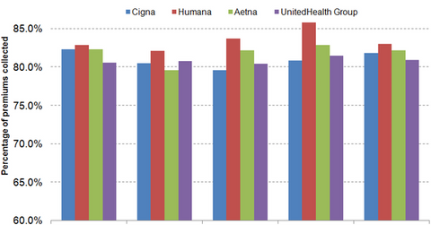 How Does Aetna Compare to Its Peers in Medical Care Ratio?