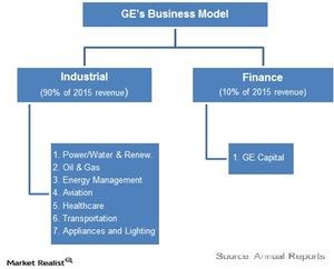 general electric business plan