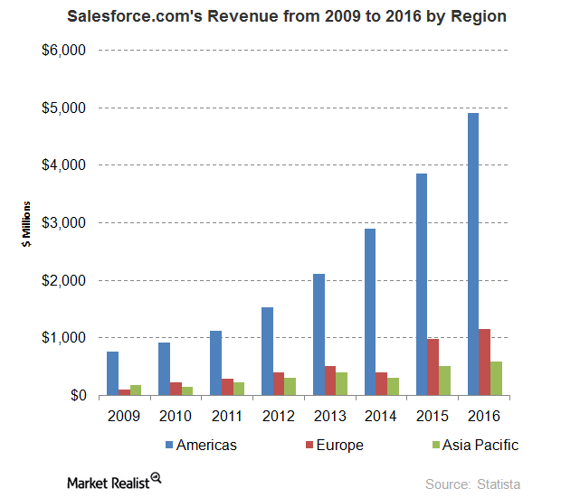 uploads///Salesforces revennue geography