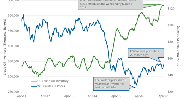 NYMEX Crude Oil Prices Made A U-Turn