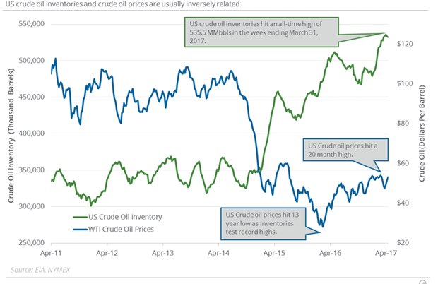 NYMEX Crude Oil Prices Made A U-Turn