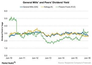 uploads///General Mills and Peers Dividend Yield