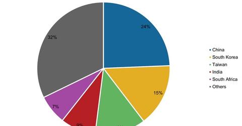 uploads///MSCI Emerging Markets Index Country Weights