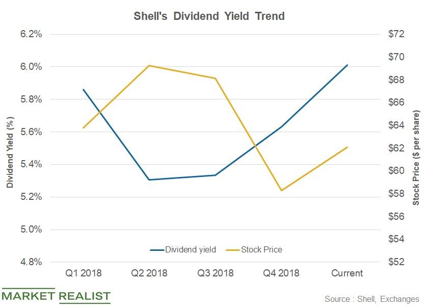 Has Shell’s Dividend Yield Risen?
