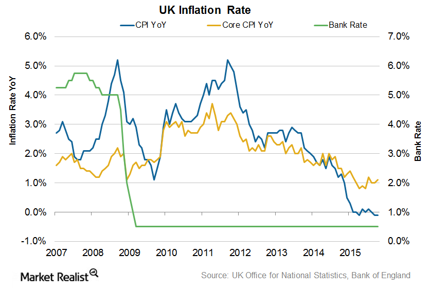 Falling Crude Oil Prices Keep UK Inflation in Check