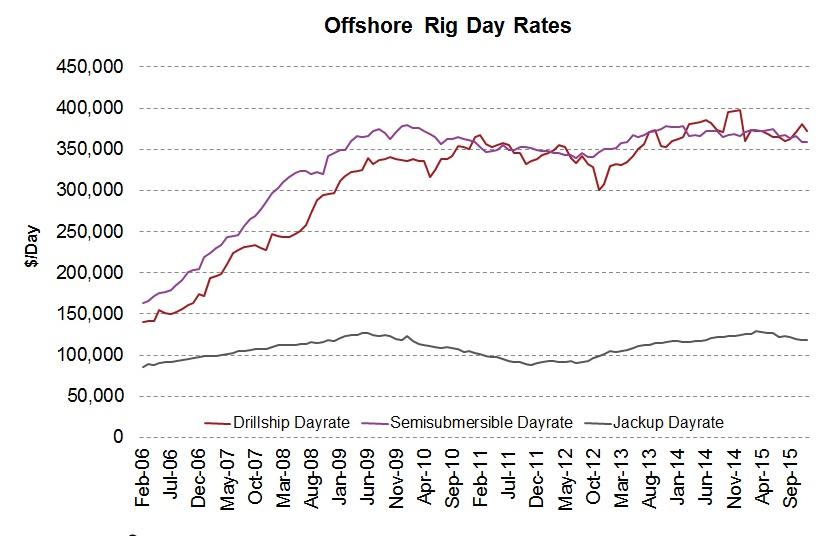 Day Rates and Lifelines of Offshore Drilling Companies
