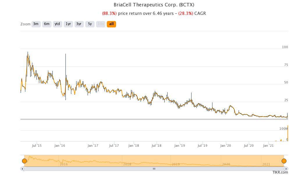 briacell therapeutics bctx stock