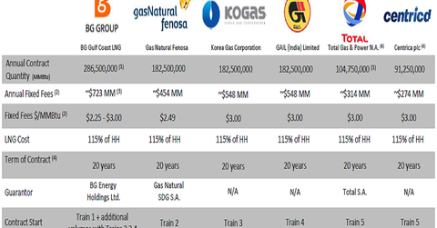 Overview of Cheniere’s sale and purchase contracts