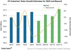 uploads///CF Industries Sales Growth Estimates for Q and Beyond