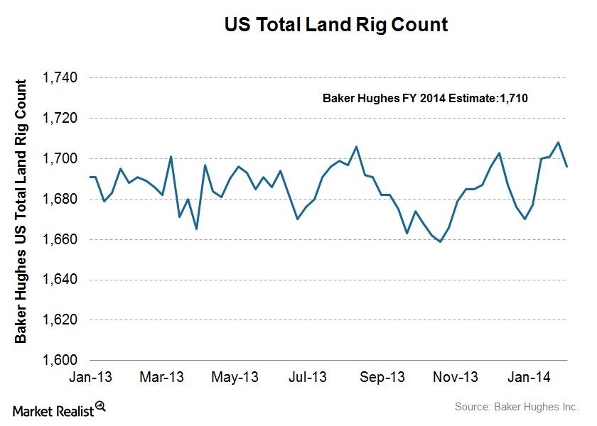 Why understanding rig counts could help oil and gas investors