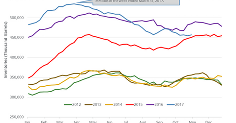 uploads///US crude oil inventory