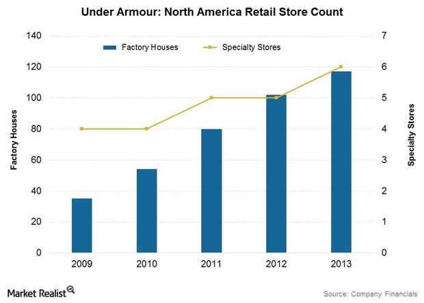 under armour store count